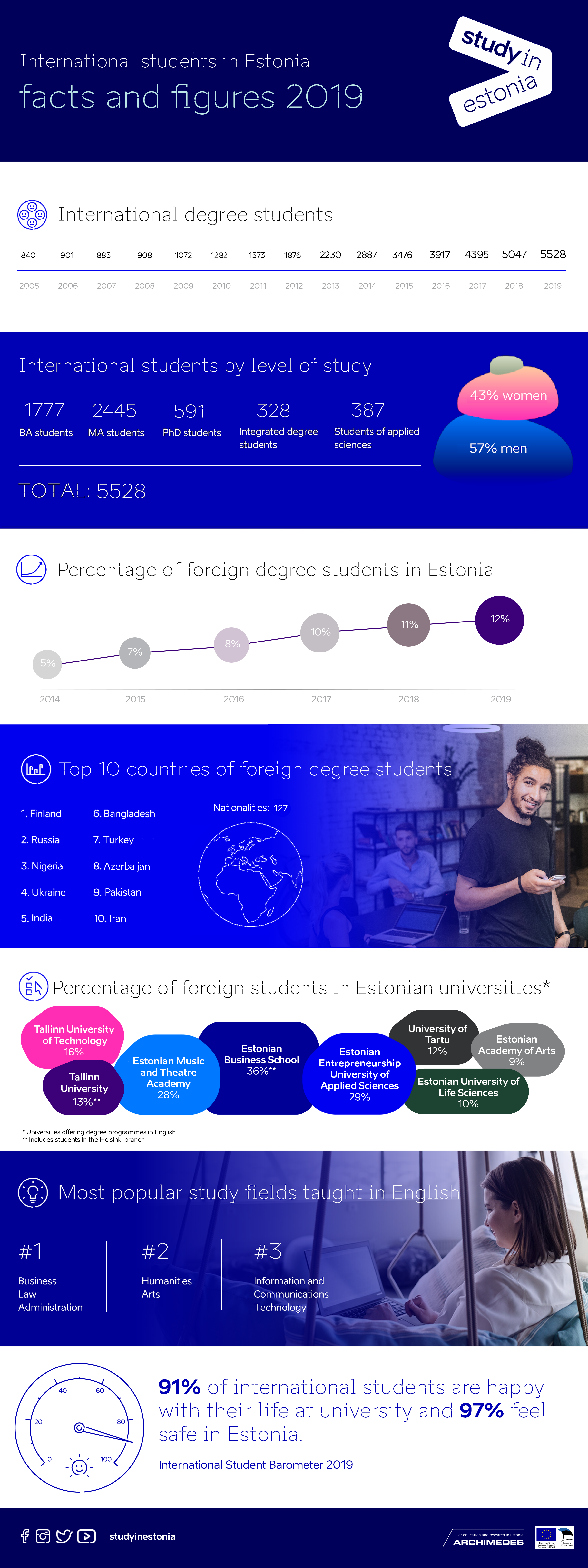 International students in Estonia - Statistics 2019